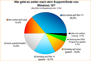 Umfrage-Auswertung: Wie geht es weiter nach dem Support-Ende von Windows 10?